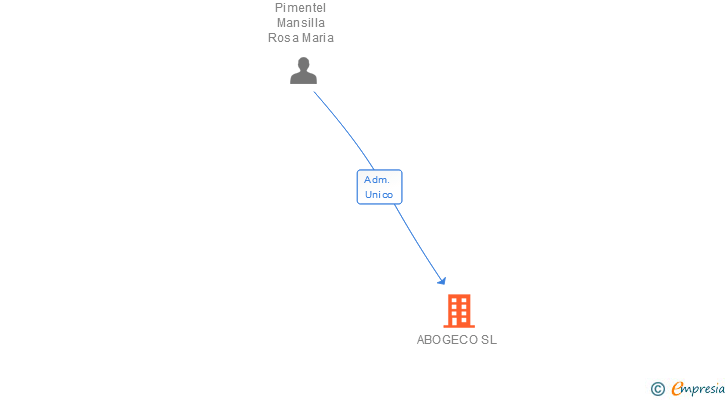 Vinculaciones societarias de ABOGECO SL