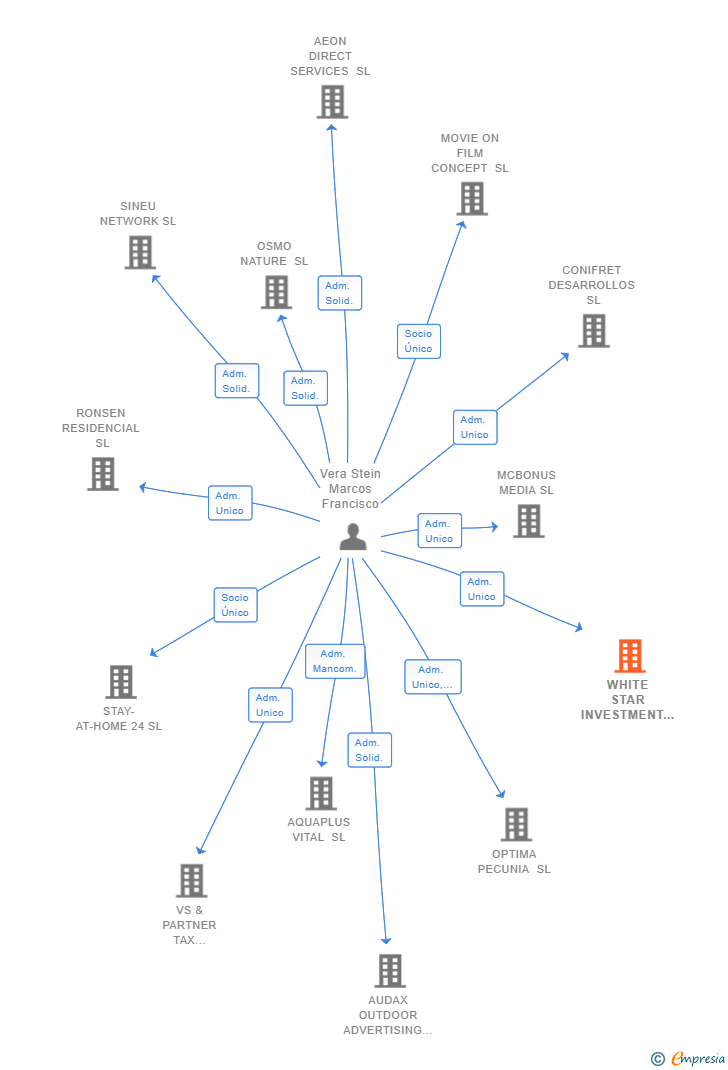 Vinculaciones societarias de WHITE STAR INVESTMENT SL