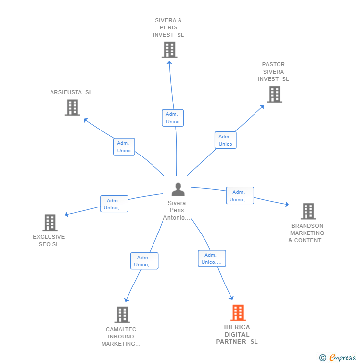 Vinculaciones societarias de IBERICA DIGITAL PARTNER SL
