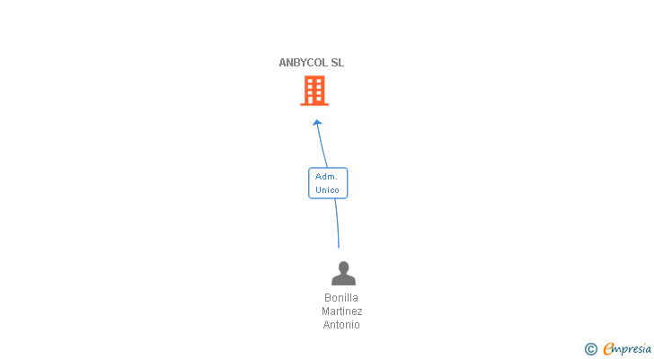 Vinculaciones societarias de ANBYCOL SL (EXTINGUIDA)