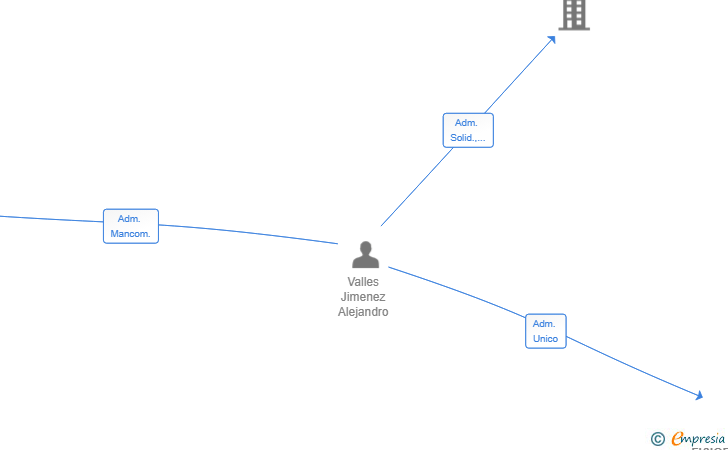 Vinculaciones societarias de FISIOREFERENTES SL