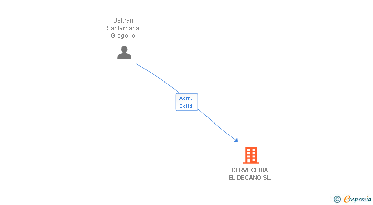 Vinculaciones societarias de CERVECERIA EL DECANO SL