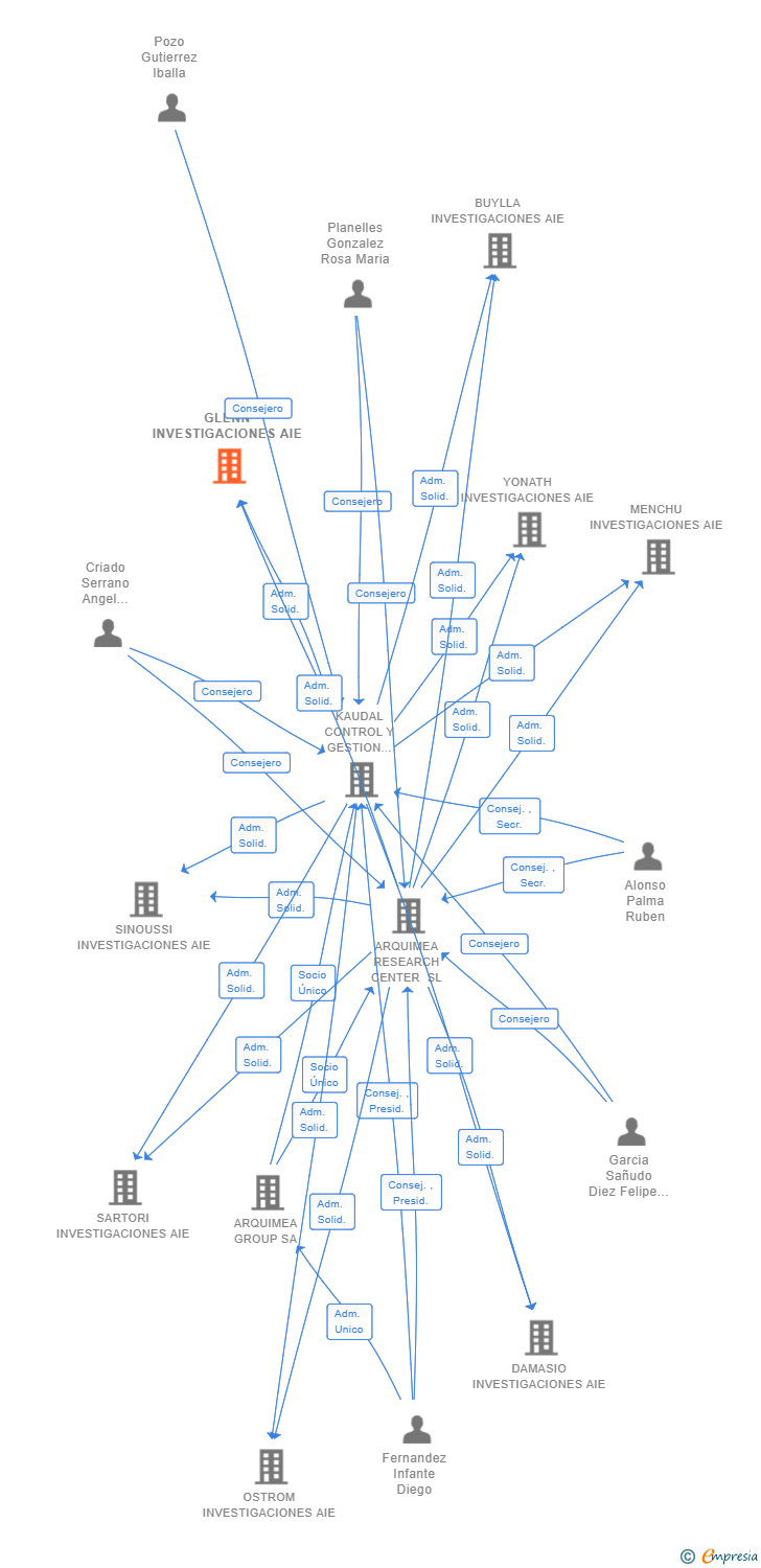 Vinculaciones societarias de GLENN INVESTIGACIONES AIE