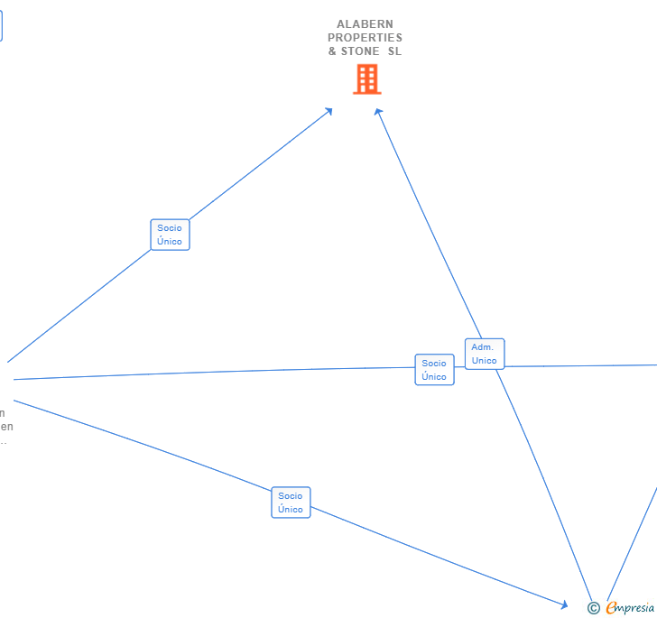 Vinculaciones societarias de ALABERN PROPERTIES & STONE SL