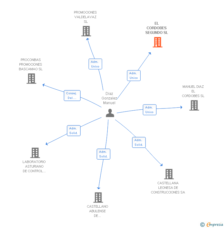 Vinculaciones societarias de EL CORDOBES SEGUNDO SL