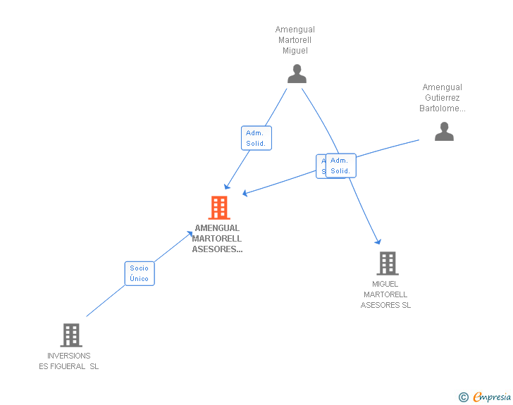 Vinculaciones societarias de AMENGUAL MARTORELL ASESORES TRIBUTARIOS SL