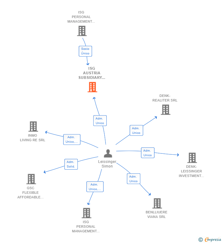 Vinculaciones societarias de ISG AUSTRIA SUBSIDIARY SL