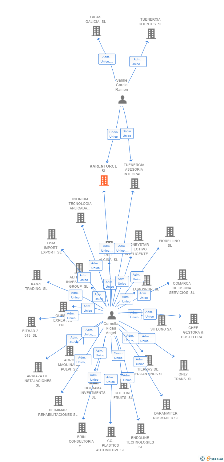 Vinculaciones societarias de KARENFORCE SL