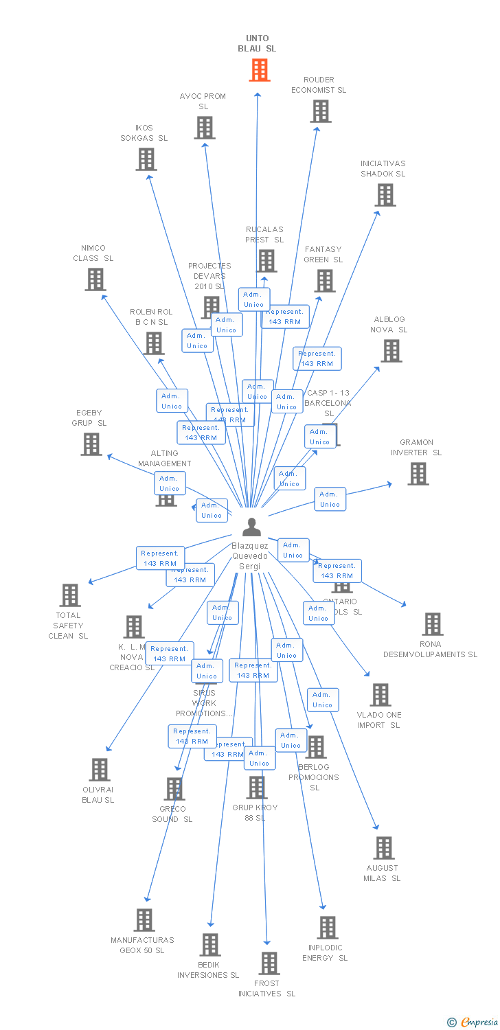 Vinculaciones societarias de UNTO BLAU SL