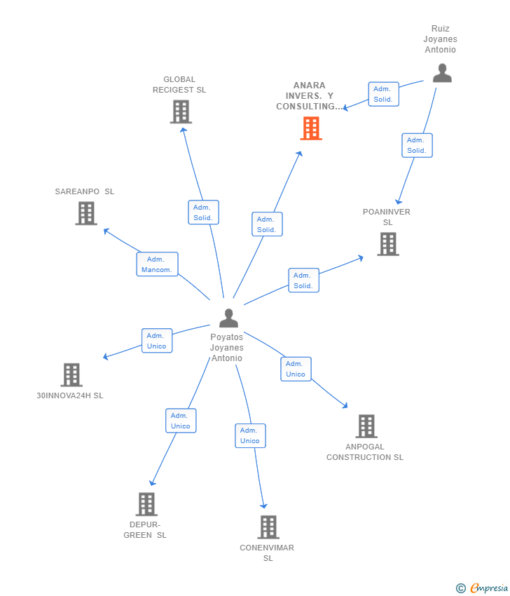 Vinculaciones societarias de ANARA INVERS. Y CONSULTING INMOBILIARIO SL