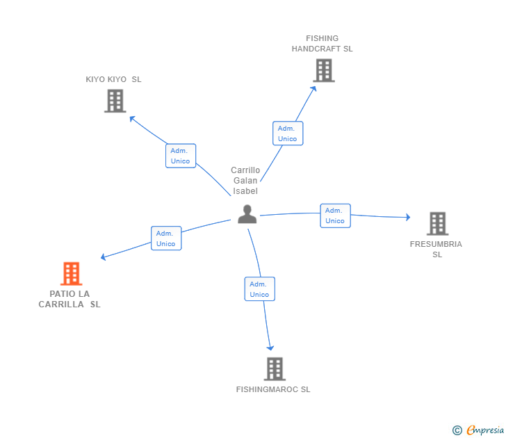 Vinculaciones societarias de PATIO LA CARRILLA SL