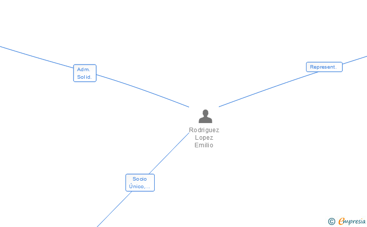 Vinculaciones societarias de PALMA LATINA SL