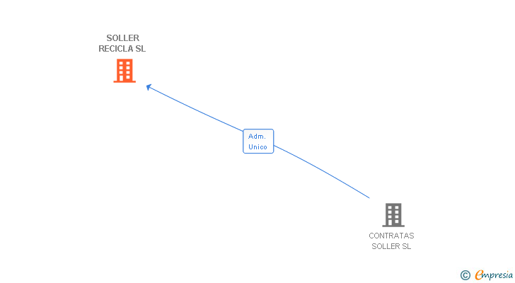 Vinculaciones societarias de SOLLER RECICLA SL