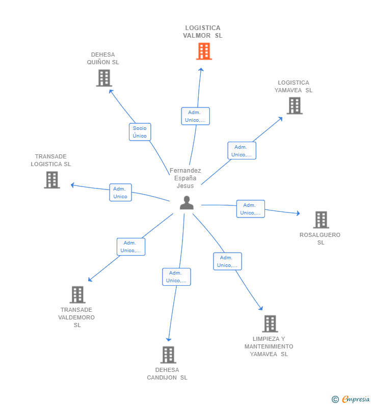 Vinculaciones societarias de LOGISTICA VALMOR SL
