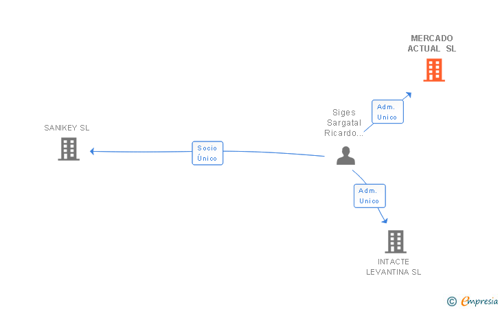 Vinculaciones societarias de MERCADO ACTUAL SL