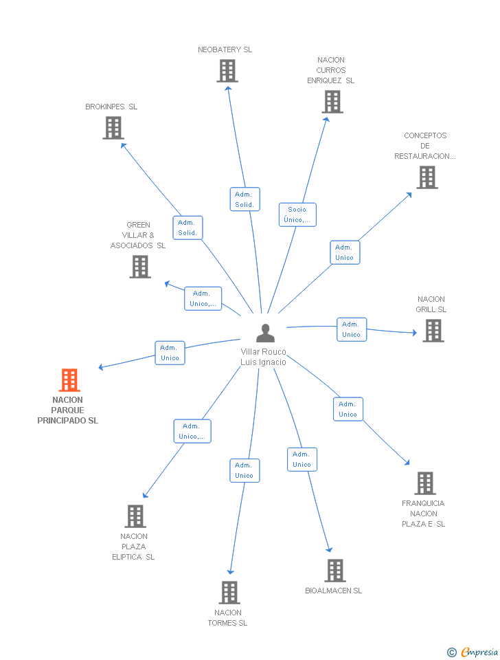 Vinculaciones societarias de NACION PARQUE PRINCIPADO SL