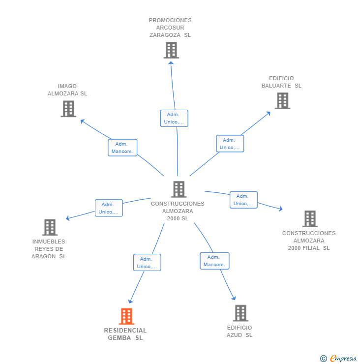 Vinculaciones societarias de RESIDENCIAL GEMBA SL