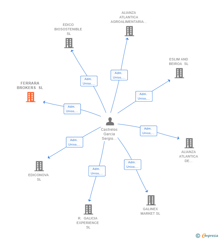 Vinculaciones societarias de FERRARA BROKERS SL