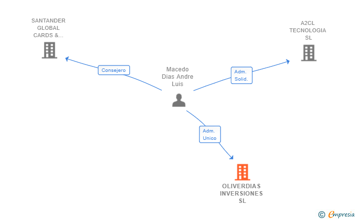 Vinculaciones societarias de OLIVERDIAS INVERSIONES SL