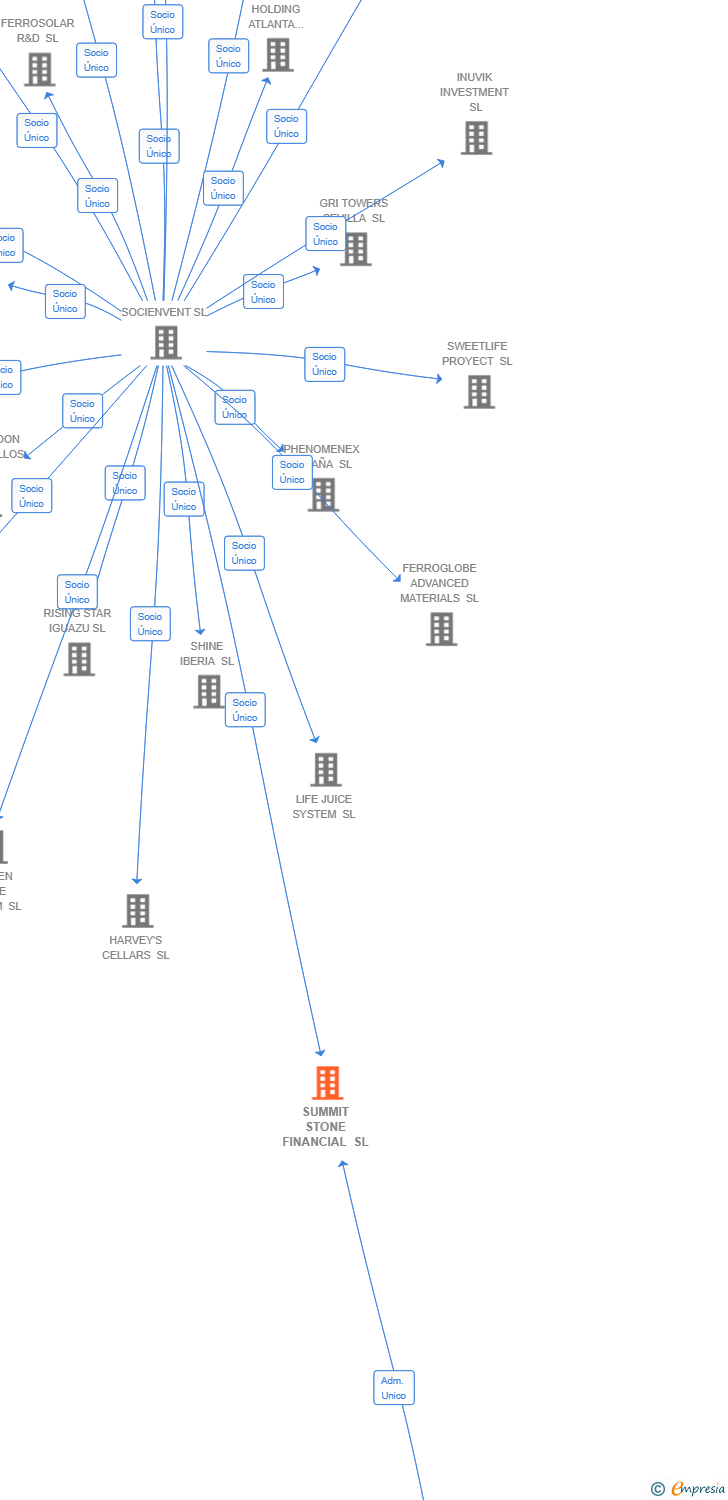 Vinculaciones societarias de SUMMIT STONE FINANCIAL SL