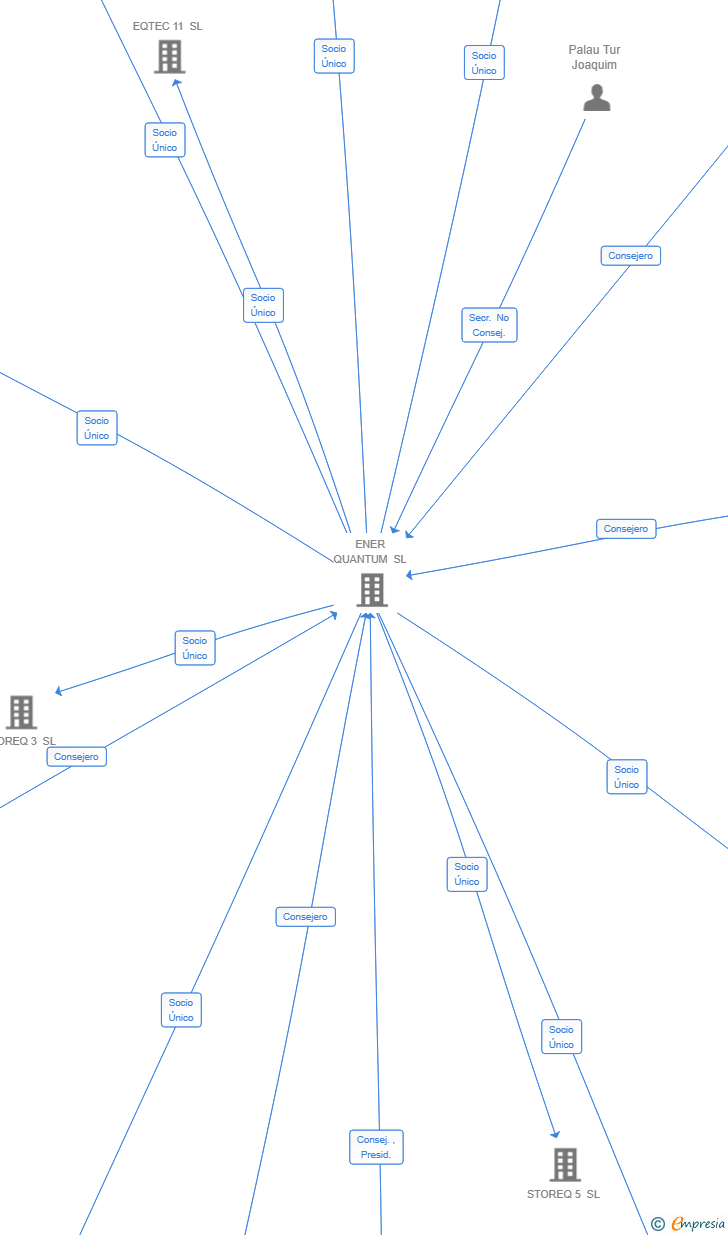 Vinculaciones societarias de BESSTEQ PROJECT 4 SL
