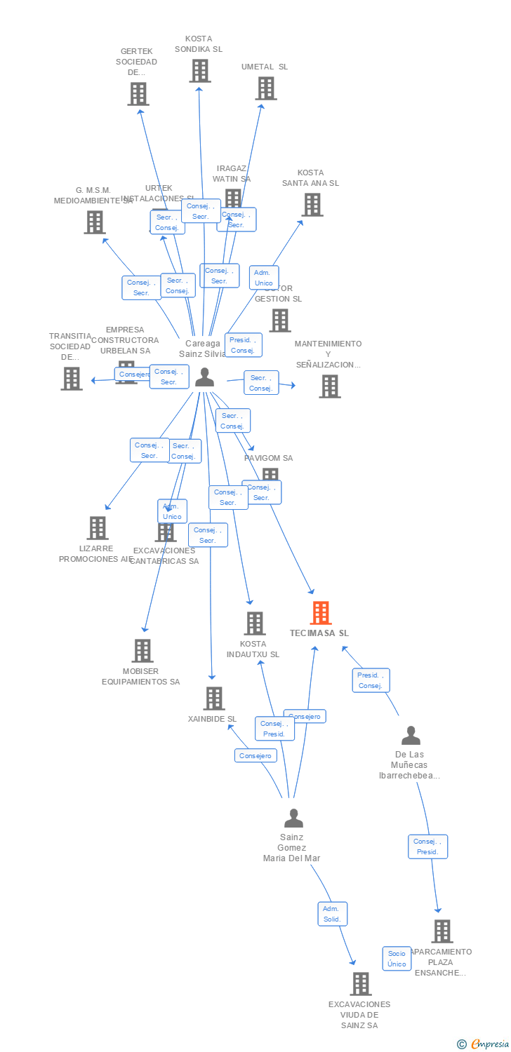 Vinculaciones societarias de CONSTRUCCIONES URDINBERRI SL