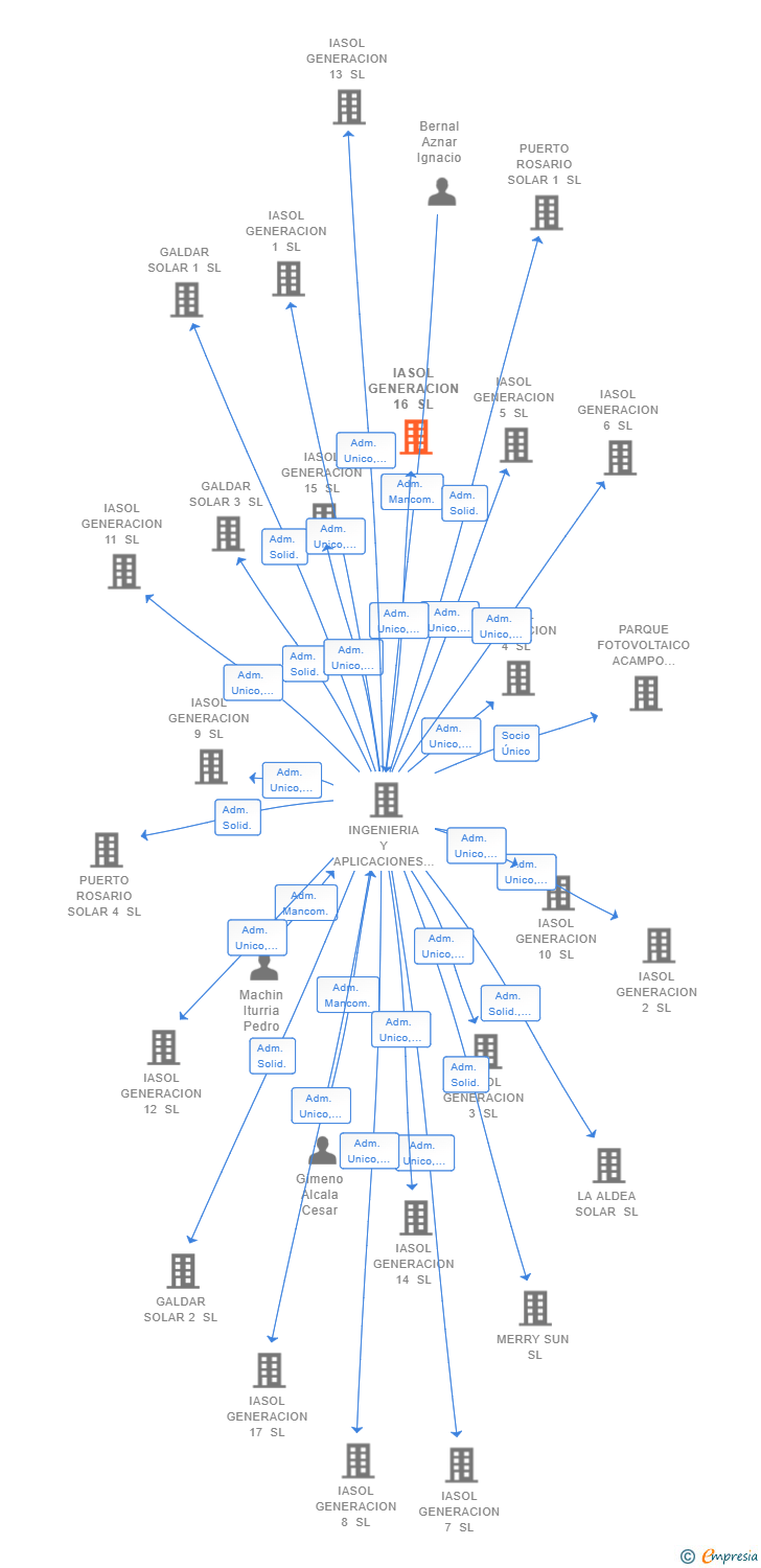 Vinculaciones societarias de IASOL GENERACION 16 SL