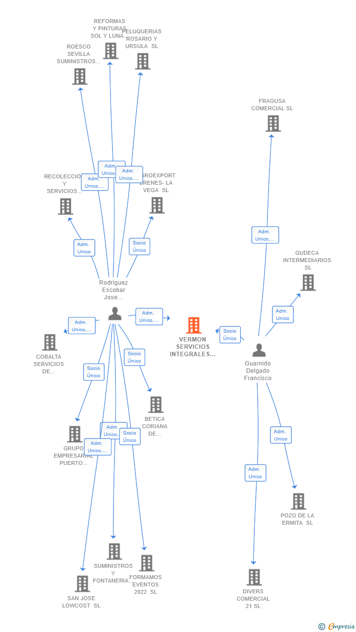 Vinculaciones societarias de VERMON SERVICIOS INTEGRALES SL