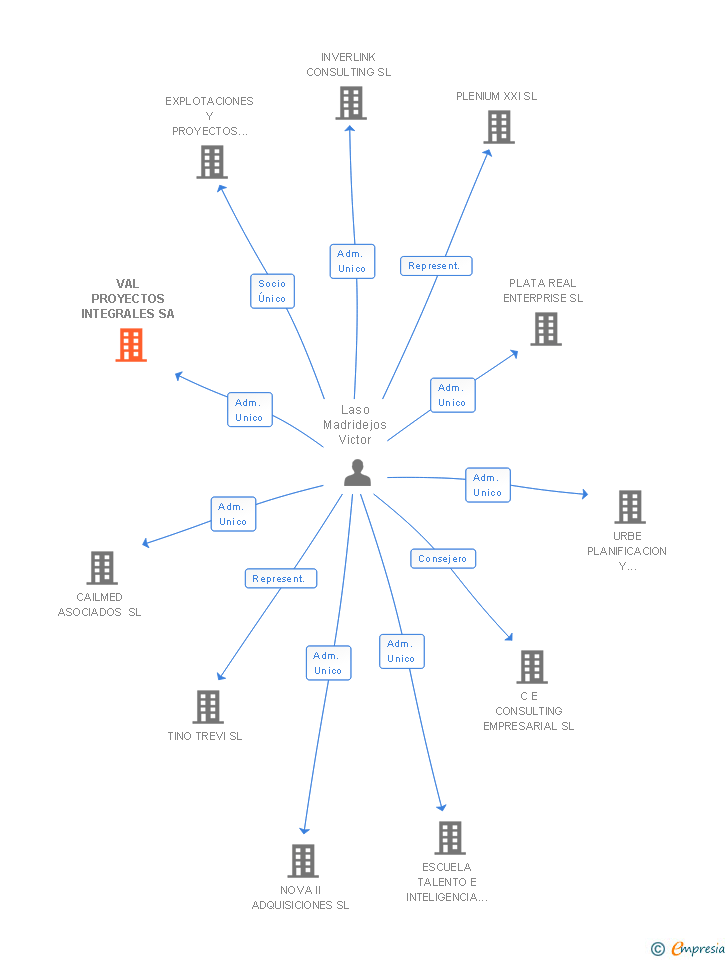 Vinculaciones societarias de VAL PROYECTOS INTEGRALES SA