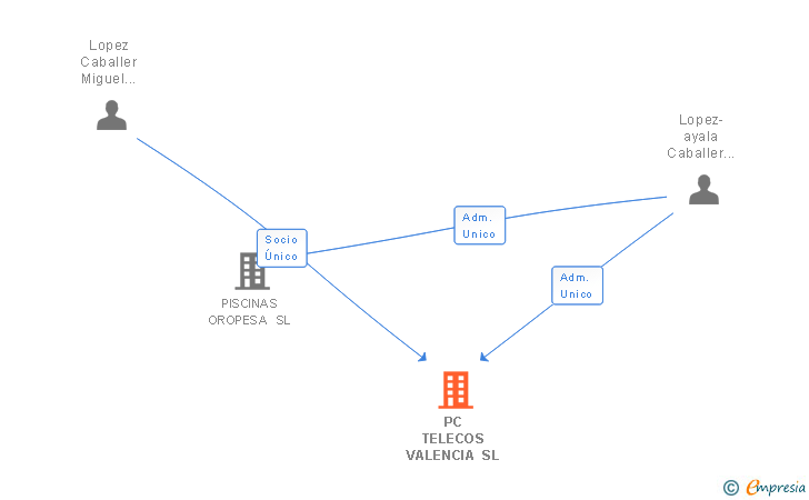 Vinculaciones societarias de PC TELECOS VALENCIA SL