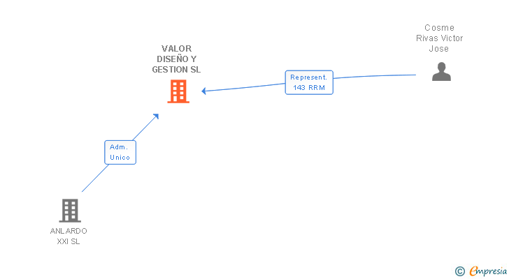Vinculaciones societarias de VALOR DISEÑO Y GESTION SL