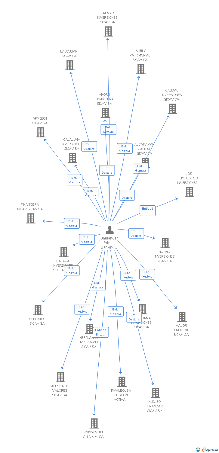 Vinculaciones societarias de VADERCAP INVERSIONES SICAV SA