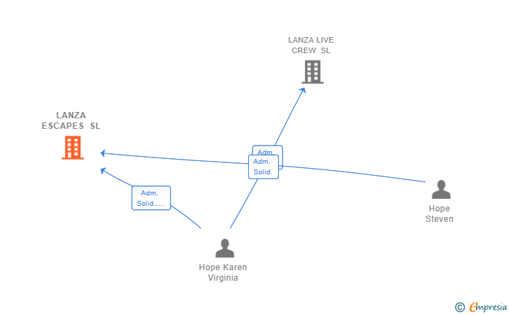 Vinculaciones societarias de LANZA ESCAPES SL