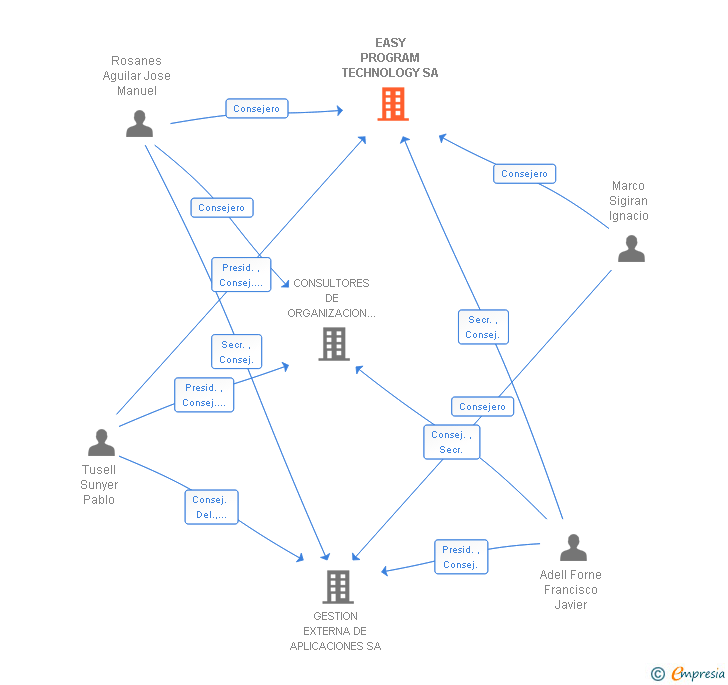 Vinculaciones societarias de EASY PROGRAM TECHNOLOGY SA (EXTINGUIDA)