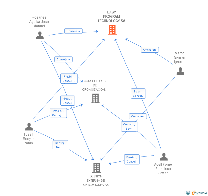 Vinculaciones societarias de EASY PROGRAM TECHNOLOGY SA