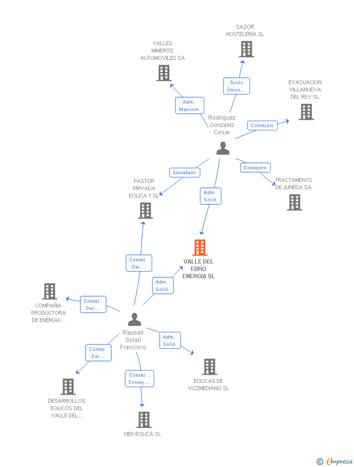 Vinculaciones societarias de VALLE DEL EBRO ENERGIA SL