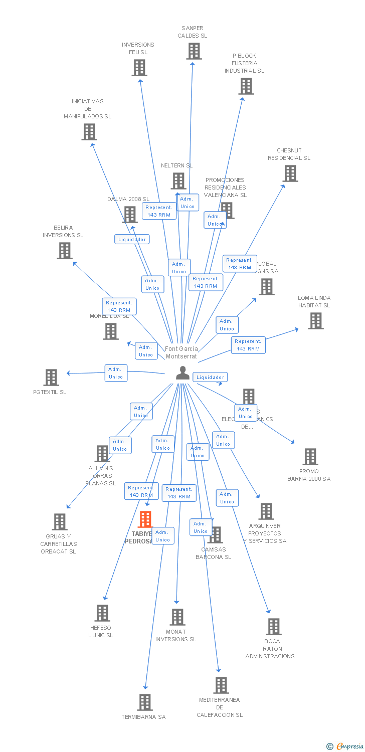 Vinculaciones societarias de TABIYES PEDROSA SL