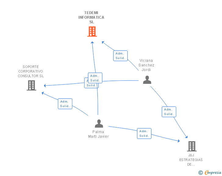Vinculaciones societarias de TEDEMI INFORMATICA SL