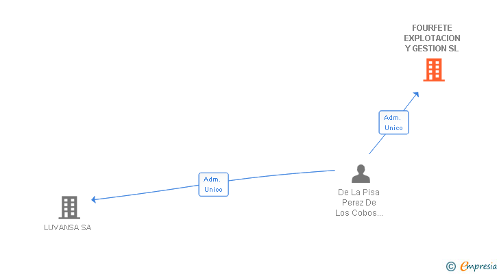 Vinculaciones societarias de FOURFETE EXPLOTACION Y GESTION SL