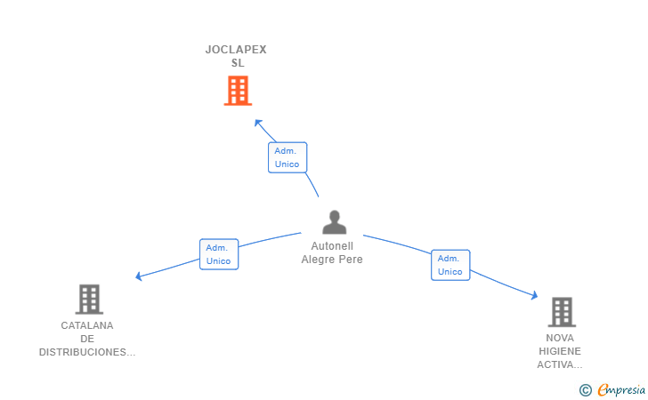 Vinculaciones societarias de JOCLAPEX SL