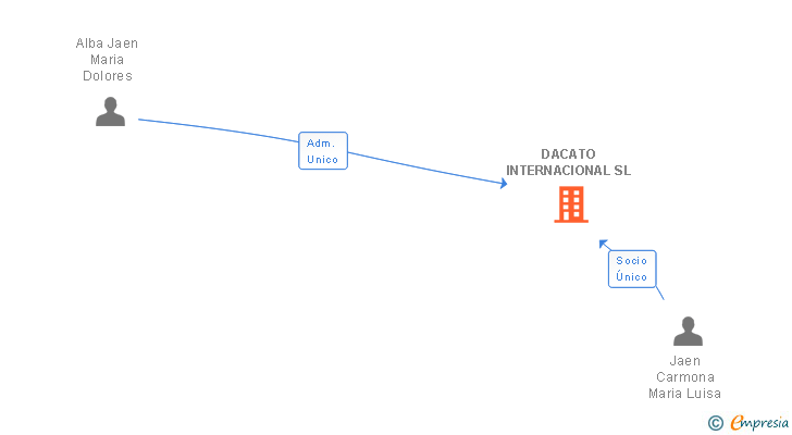 Vinculaciones societarias de DACATO INTERNACIONAL SL