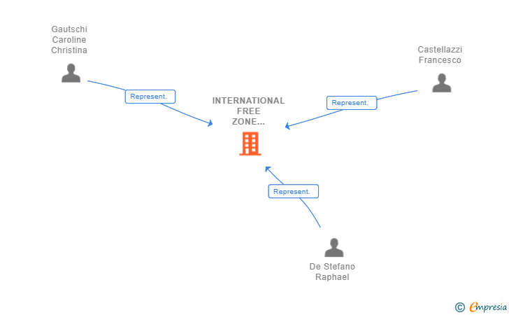 Vinculaciones societarias de INTERNATIONAL FREE ZONE AUTHORITY AG SUCUR