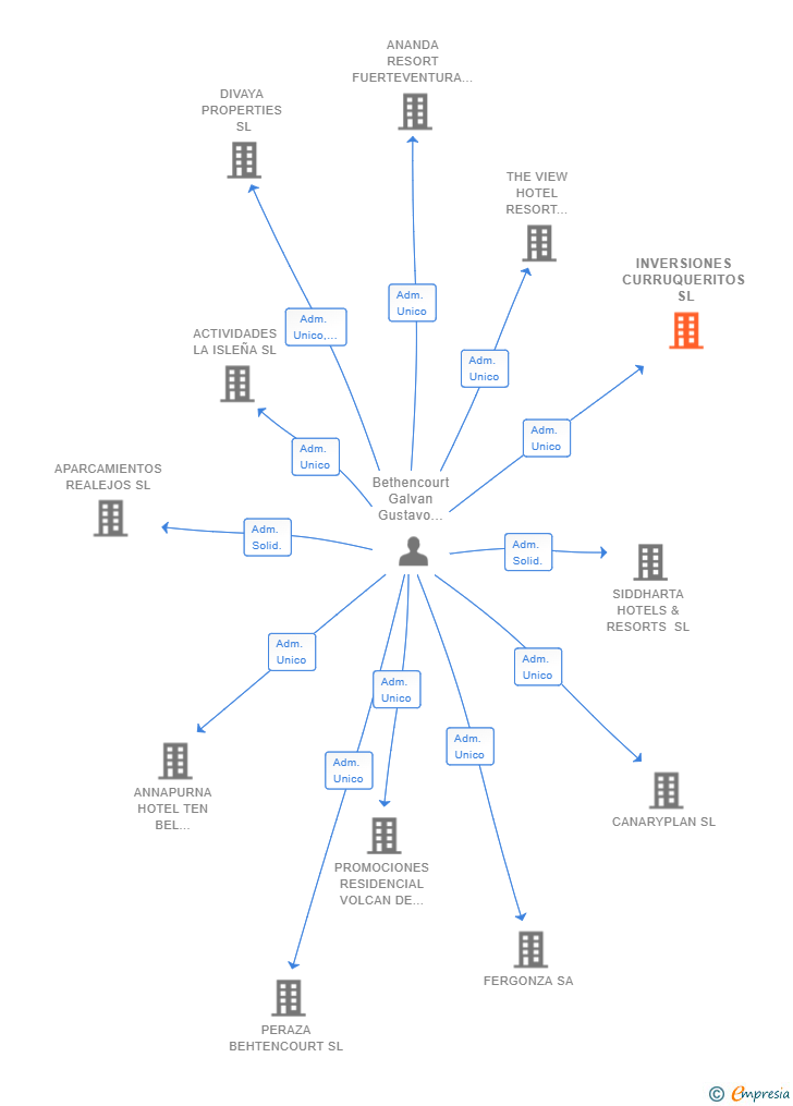 Vinculaciones societarias de INVERSIONES CURRUQUERITOS SL
