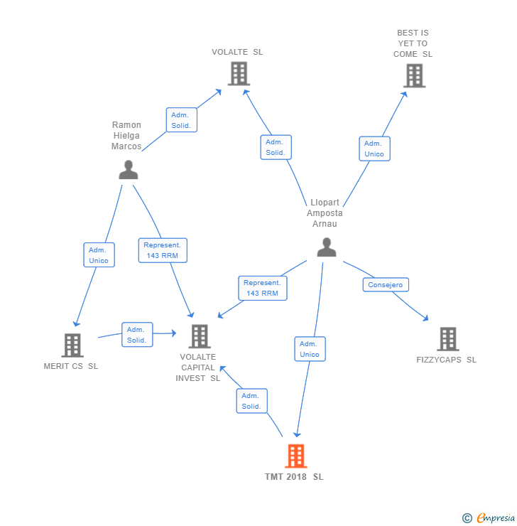 Vinculaciones societarias de TMT 2018 SL