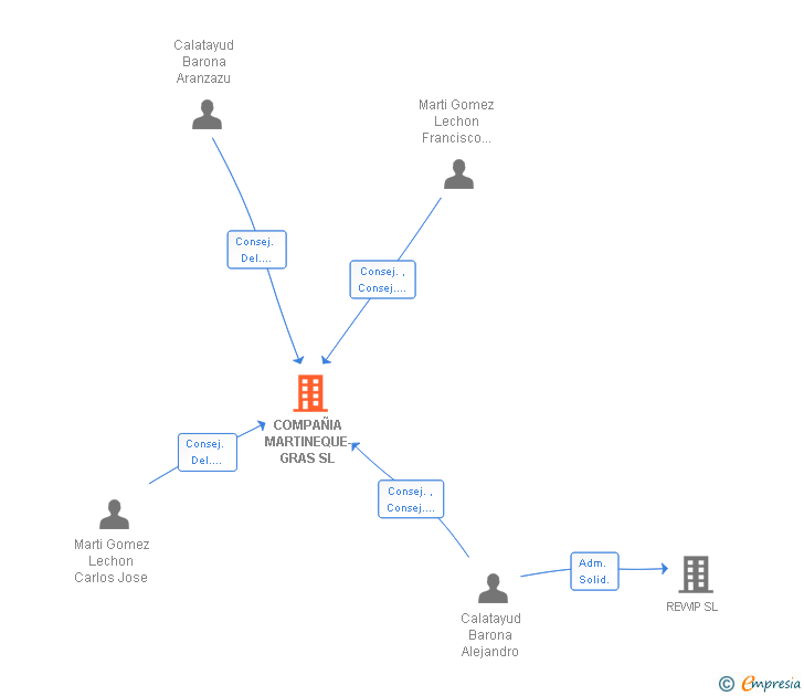 Vinculaciones societarias de COMPAÑIA MARTINEQUE-GRAS SL
