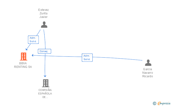 Vinculaciones societarias de BBVA RENTING SA