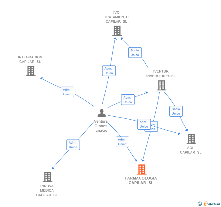 Vinculaciones societarias de FARMACOLOGIA CAPILAR SL