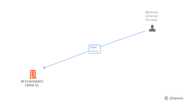 Vinculaciones societarias de RESTAURANTE FIBRA SL