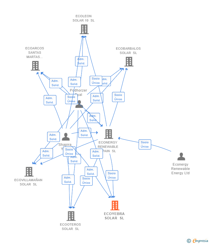 Vinculaciones societarias de ECOYEBRA SOLAR SL