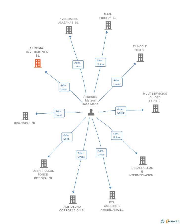 Vinculaciones societarias de NEW BRICK INVEST SL